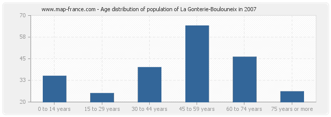 Age distribution of population of La Gonterie-Boulouneix in 2007